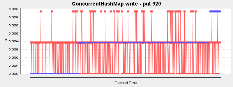 ConcurrentHashMap write - put 920